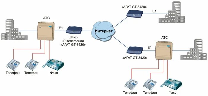 Шлюз связи. «IP автоматическая телефонная станция – «агат UX-3710». IP АТС И шлюзы. VOIP шлюз, VOIP Gateway GXW 4216. VOIP шлюз схема подключения.