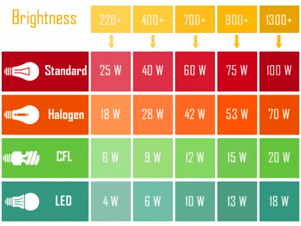Насколько ярко. Световой поток лампы 6500 люмен. Люмены в ватты таблица. Мощность в люменах светодиодных ламп. Яркость люмены в ватты.