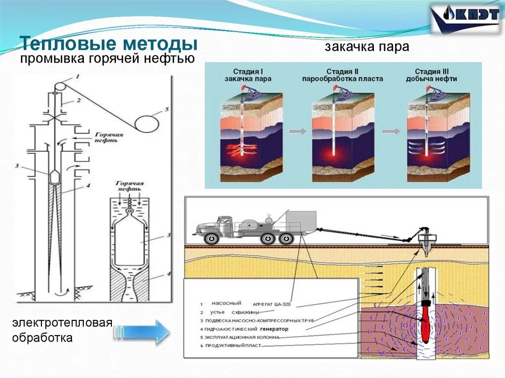 Повышение добычи нефти. Тепловая обработка призабойной зоны скважины. Схема промывки скважины горячей нефтью. Схема установки для тепловой обработки скважины. Тепловой метод на призабойную зону пласта.