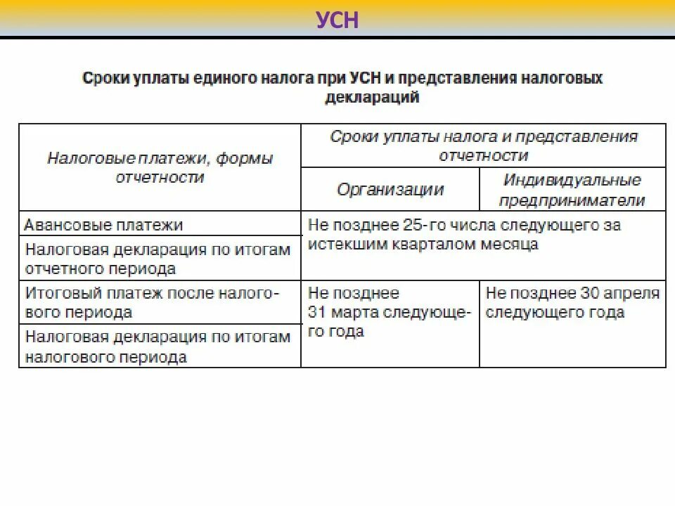 Упрощенная система налогообложения доходы минус расходы. Критерии применения упрощенной системы налогообложения. ставка налога по усн. переход на усн таблица. усн процент налога.