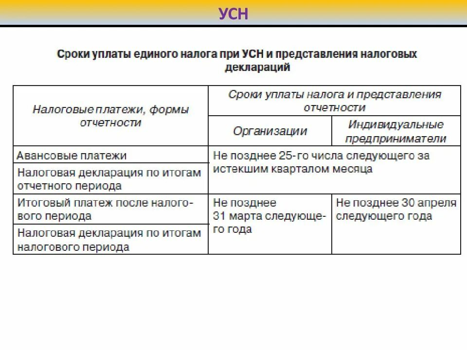 Порядок исчисления налога по УСН. Налоговые платежи при УСН. Срок уплаты УСН. Сроки уплаты налогов.