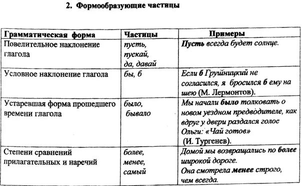 Частицы в русском языке 5 класс. Все формообразующие частицы. Формообразующие частицы все примеры. Формообразующие частицы таблица. Примеры формообразующих частиц в русском языке.