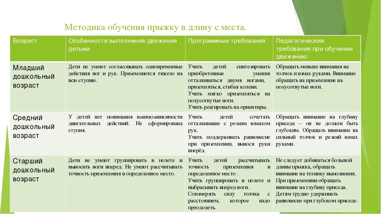 Метод упражнение приемы. Методика обучения метанию детей дошкольного возраста таблица. бег техника и методика обучения в младшем дошкольном возрасте. виды основных движений. методика проведения основных движений в доу.