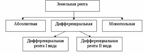 3 виды ренты