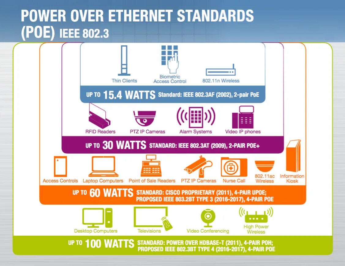 Стандарты poe. Классы POE питания. Стандарты POE питания. POE IEEE 802.3 af class 0.