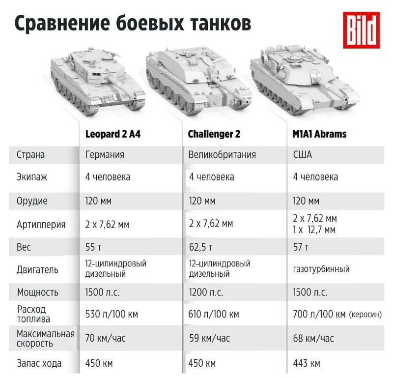 Сравнение абрамс и леопард. Сравнение танков т90 абрамс леопард. габариты танка абрамс м1. танк леопард технические характеристики. танк challenger 2 ттх.