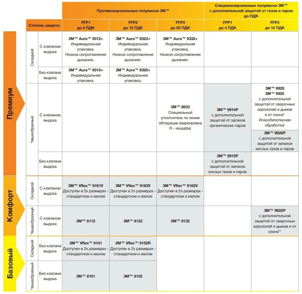 Степень защиты респиратора. Таблица респиратор 3м. Степени защиты респираторов. Схема выбора фильтрующих полумасок. Класс защиты респираторов таблица.