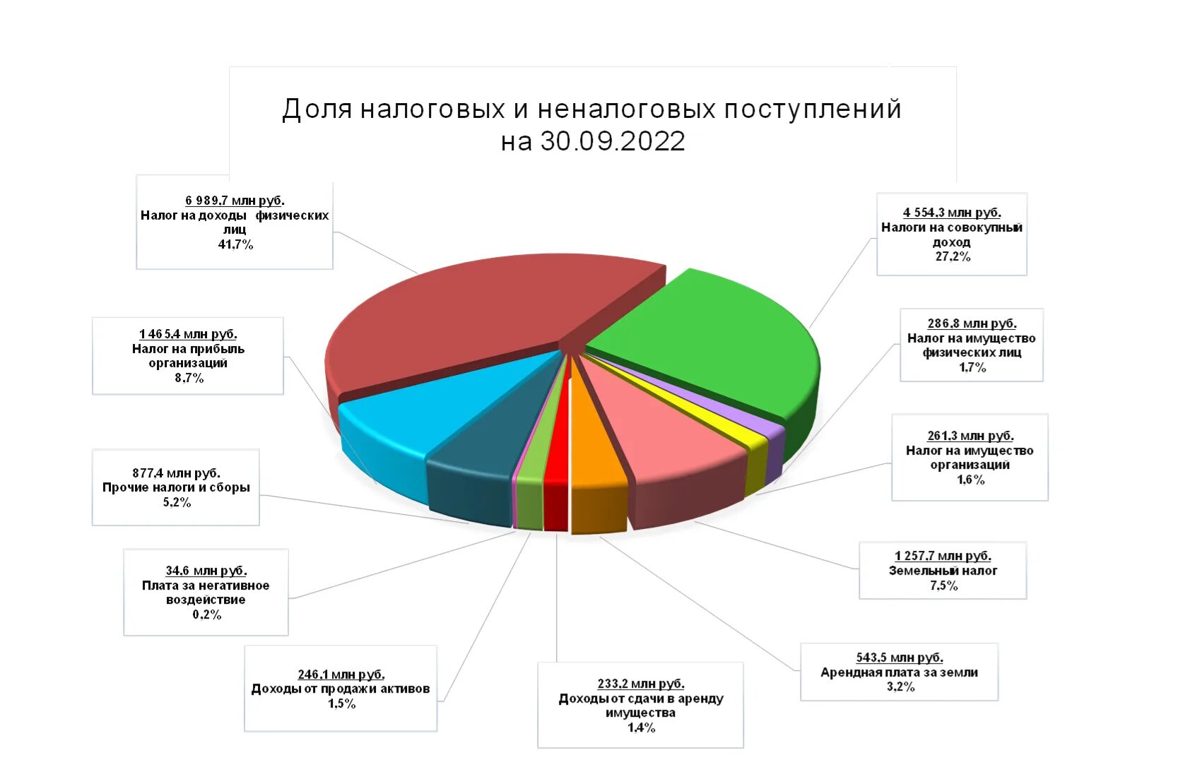 Бюджет Краснодара 2022. Бюджет города. Доходы бюджета России. Местный бюджет.