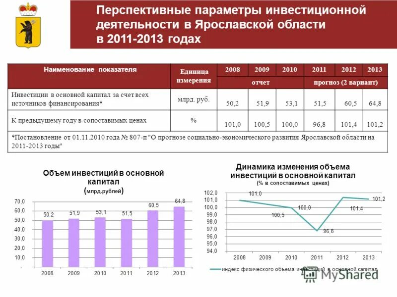 инвестиции в основной капитал это счет 08 или 01. инвестиции в основной капитал. инвестиции за счет всех источников финансирования. инвестиции за счет всех источников финансирования. финансирование в январе.