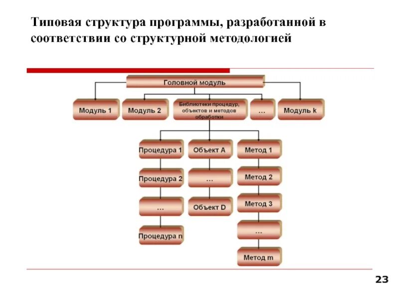 Основные программные структуры