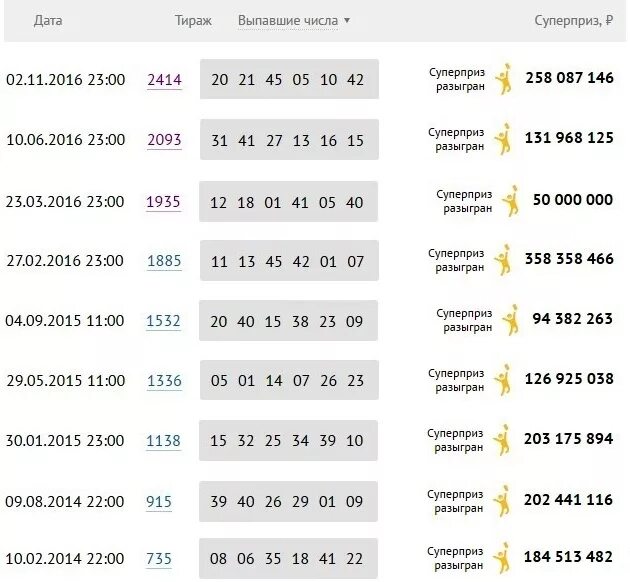 Часто выпадающие числа в 6 из 45. Самые выигрышные цифры в лотерее. удачные числа для выигрыша в лотерею. генератор случайных чисел для лотереи. удачные цифры для лотереи.