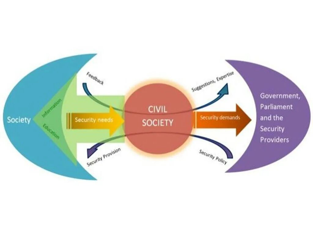 Civil society. Role of Civil Society. Civil Society Sustainability. Civil Society фото.