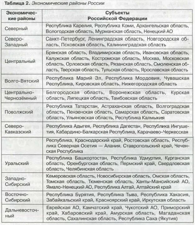 Таблица по центральной россии география 9. Состав экономических районов России таблица. Экономические районы РФ таблица. Экономические районы России таблица. Экономические районы России таблица 9.