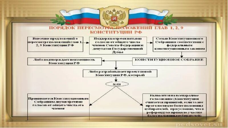 Изменение 2 главы конституции. Схема пересмотра Конституции РФ. Процедура принятия новой Конституции РФ схема. Схема изменения Конституции РФ. Порядок пересмотра Конституции РФ 1993.