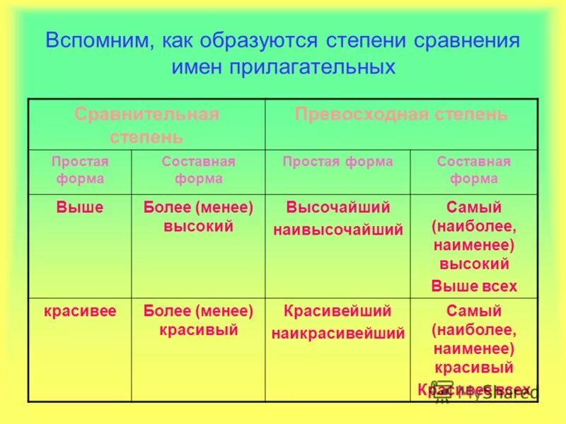 Сравнительная степень прилагательных. Формы степеней сравнения прилагательных. Прилагательные в сравнительной степени. Сравнительная степень прилагательных высокий.