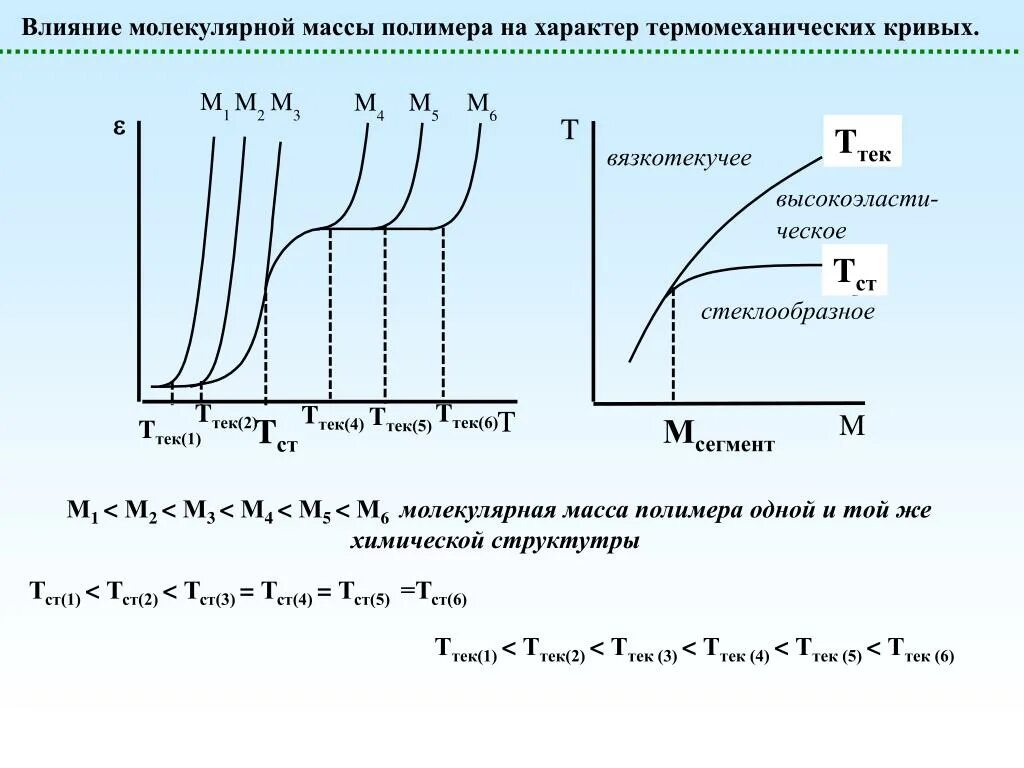 Как изменяется молекулярная масса