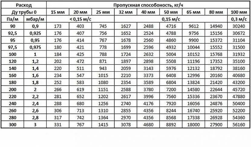 Расчет 1 м3. Диаметр трубопровода по расходу воды. Пропускная способность трубы в зависимости от диаметра. Расчет диаметра трубы водопровода. Таблица пропускной способности трубопровода по диаметру.