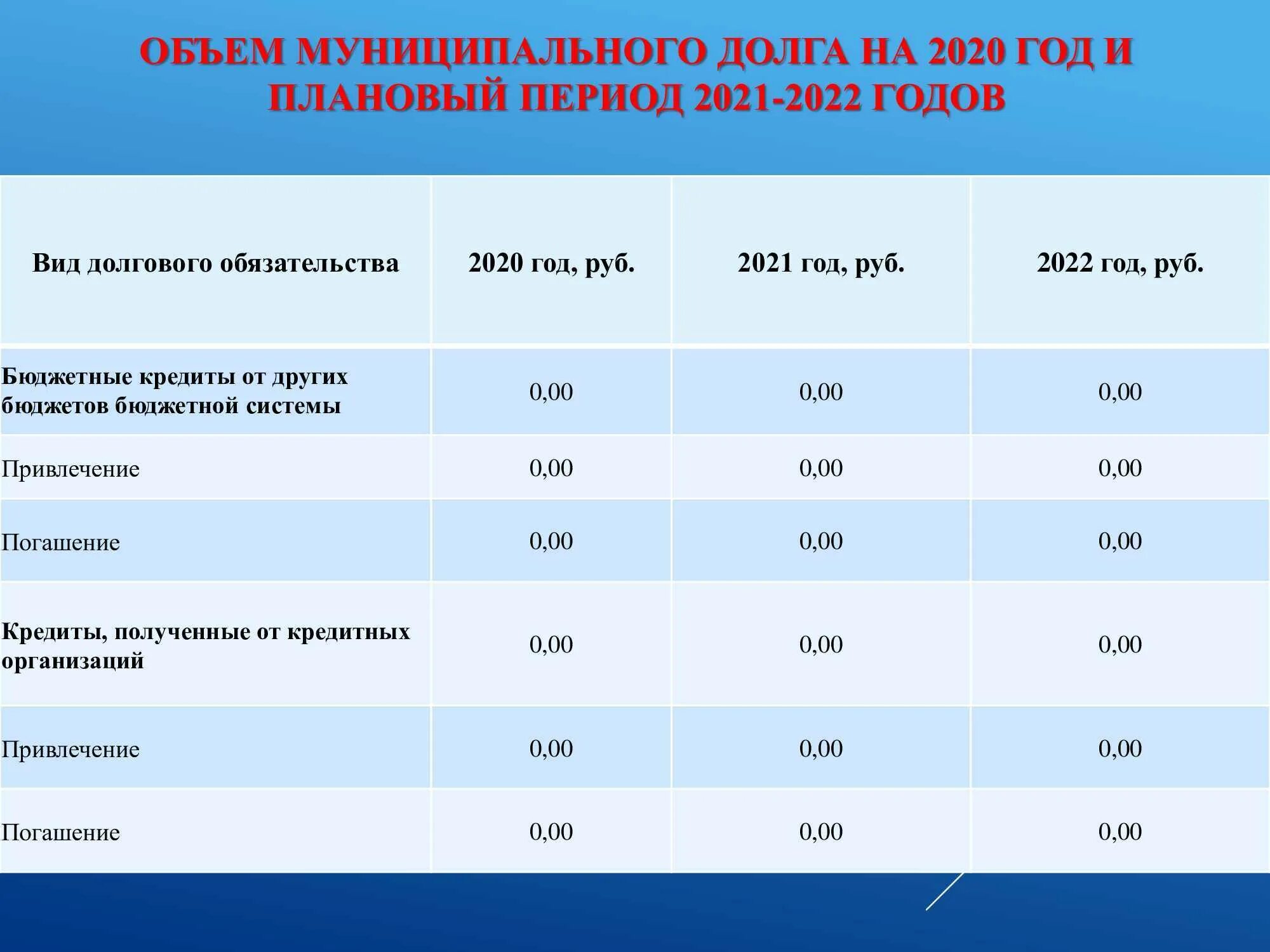 Ставка на бюджет 2022 году. Бюджет Росстата 2021 и 2022. Бюджет 2020 и 2023 года сравнение. Тарифы 2020-2021. 2020 какие изменения будут