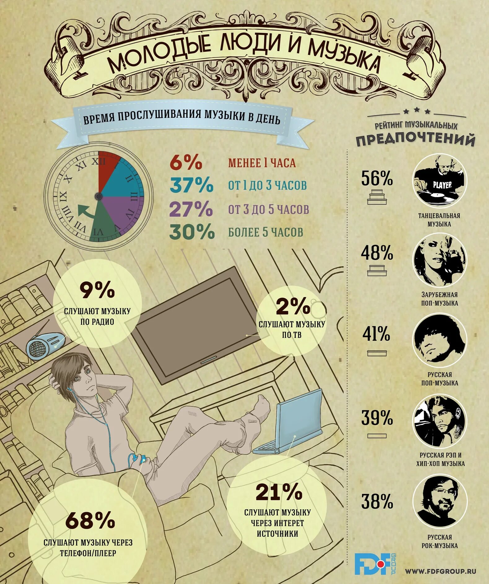 Сколько часов слушать музыку. Инфографика музыка. Инфографика музыкальные направления. Инфографика музыкальные Жанры. Стили музыки инфографика.