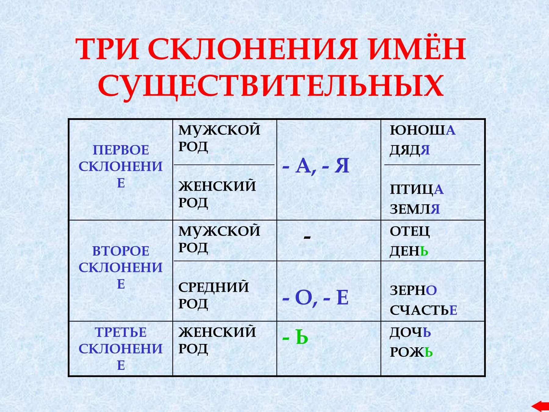 Подарила бабушке склонение имени существительного. Таблица склонений имён существительных 5. 3 Склонение существительных в русском языке таблица. Таблица склонений 1.2.3 склонения. Склонение существительных в русском языке правило.