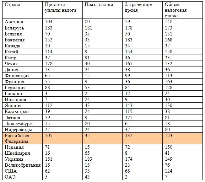 Сравнение налогов таблица. Таблица налогов в разных странах. Сравнение налогов в разных странах таблица. Налогообложение стран. Налоги в зарубежных странах.