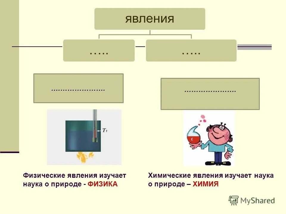 предмет изучения химии. химические явления понятие. схема процесса химические явления. физическая химия. что изучает наука химия.