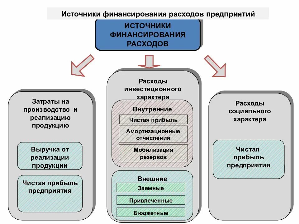 Источники финансирования схема. Источники финансирования затрат. Источники покрытия затрат предприятия. Расходы на производство и реализацию. Финансирование затрат на производство и реализацию продукции.