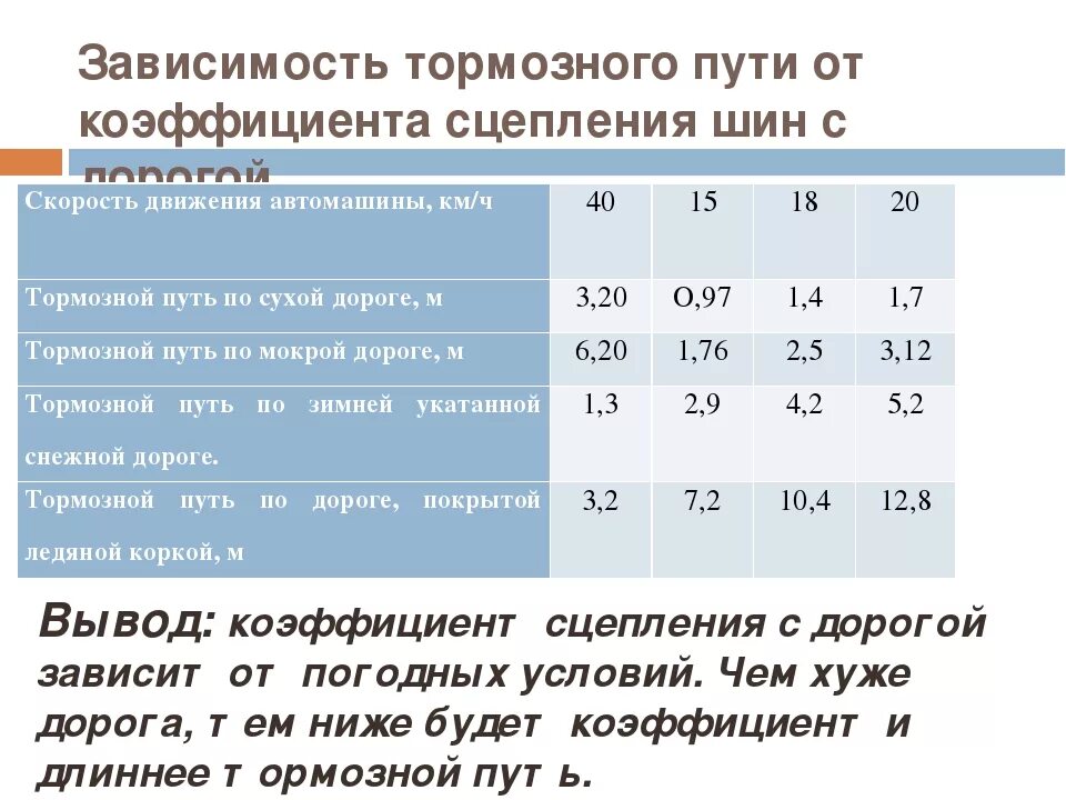 Сколько времени ост. Зависимость тормозного пути от скорости. Тормозной путь зависит от. Тормозной путь автомобиля. Что такое тормозной путь транспортного средства.