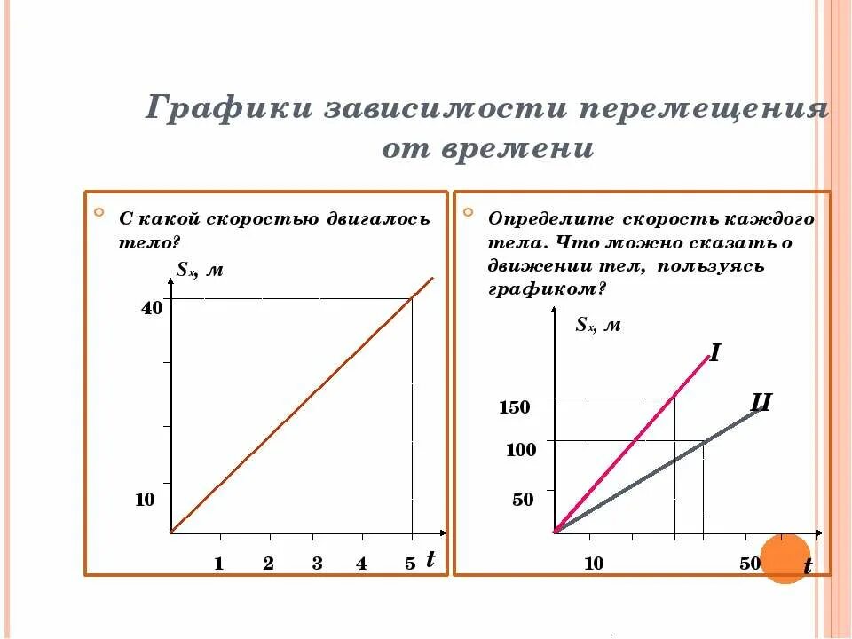 Определить скорость перемещения по графику. Перемещение на графике скорости от времени. зависимость скорости от перемещения. графики зависимости перемещения от времени. график зависимости скорости от перемещения.