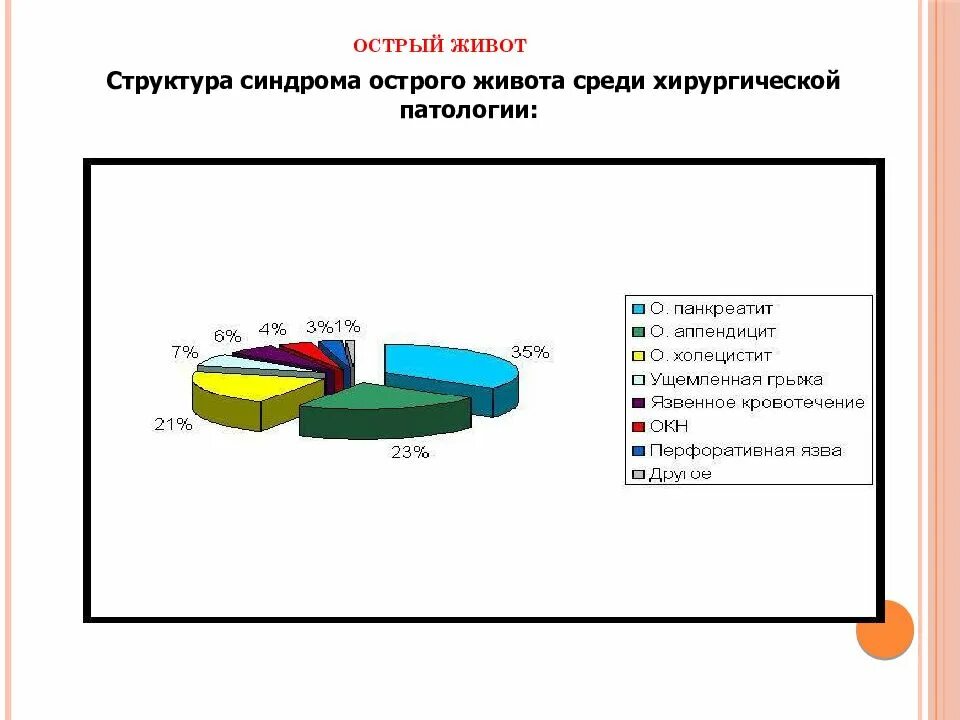 Статистика аппендицита. Острый панкреатит диаграмма. Острый панкреатит летальность статистика. Острый живот статистика. Структура острого живота.