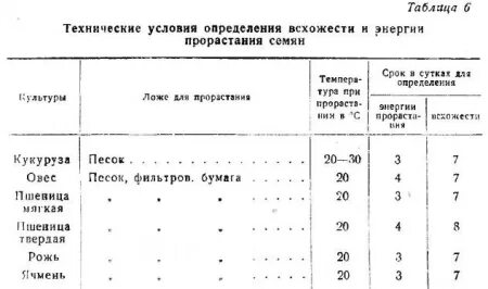 Что такое всхожесть семян