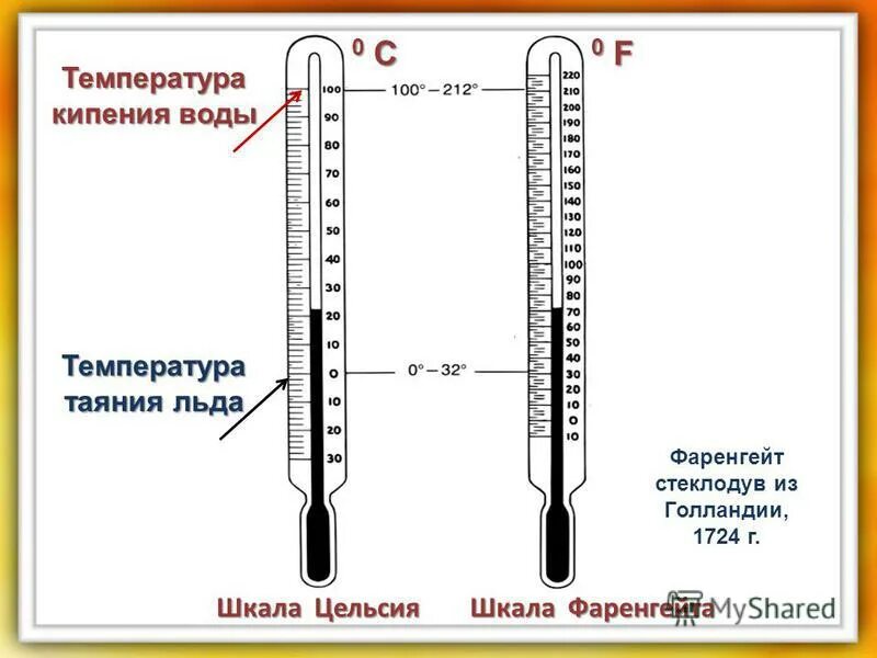 Термометр для презентации. Шкалы измерения температуры. Температурные шкалы шкала кельвина. Шкала температур кельвина. Шкала температуры воздуха.
