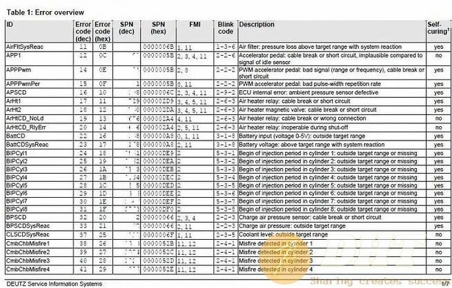 Расшифровка кодов ошибок КАМАЗ 65115 евро 4. Коды ошибок КАМАЗ 43118 расшифровка. КАМАЗ 6520 евро 4 ошибка SPN 523613 FMI 2. Коды ошибок КАМАЗ 65115 евро 4 таблица. Ошибка fmi 3