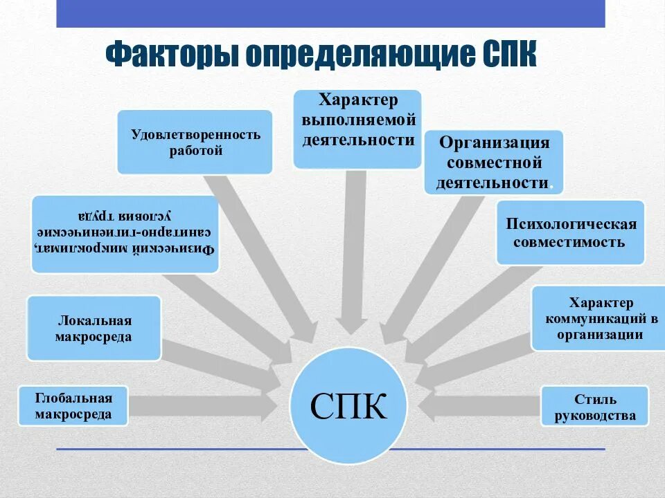 Социально психологической структуры организации. Факторы социально-психологического климата. факторы, влияющие на социально-психологический климат. факторы, определяющие социально-психологический климат. факторы влияющие на спк.