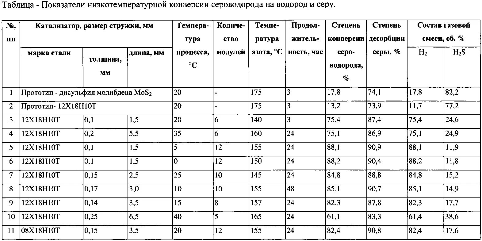 Таблица по сероводороду. Сероводород химическая связь. Сероводород сталь. Характеристика сероводорода. Электронная формула сероводорода.