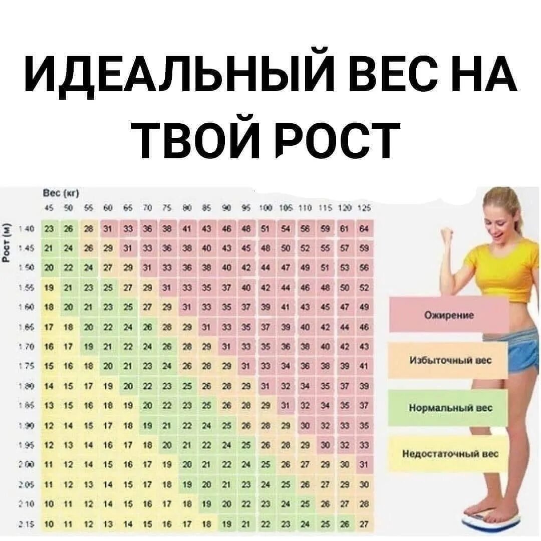 Соотношение роста и веса у женщин по возрасту таблица. Таблица массы тела для женщин по росту и весу. Таблица правильного соотношения роста веса и возраста для женщин. Как высчитать нормальный вес человека.