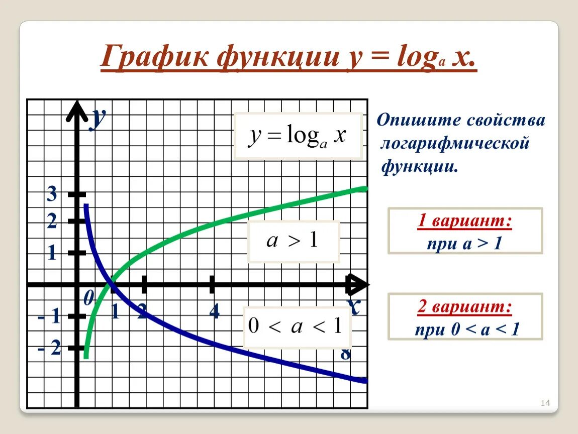 График степенной показательной логарифмической функций. Логарифмическая функция её свойства и график при a>1. Логарифмическая функция y=logax a>0 a=1. Логарифмическая функция y = log 1/3x. Логарифмическая функция y log2 x.