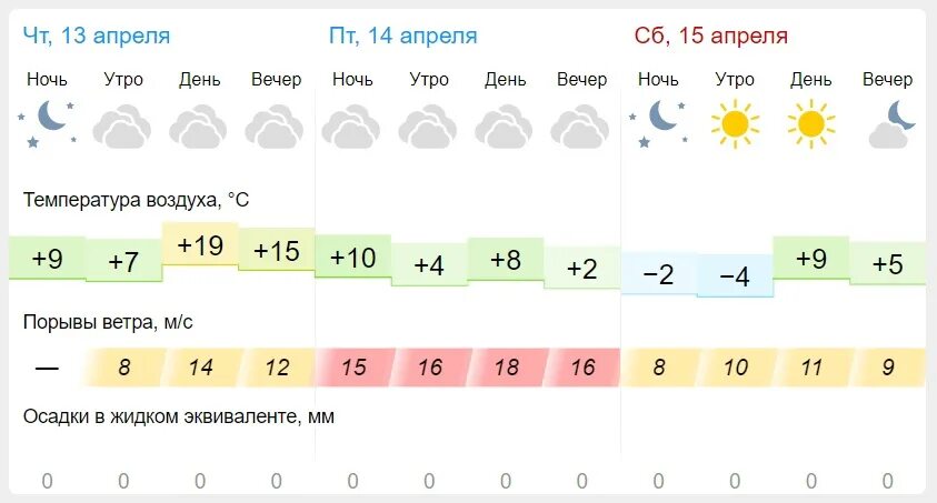 Прочитайте прогноз погоды на 15 апреля 2020. Погода в Пензе. Погодамна апрель. Погода на 15. Погода на год.