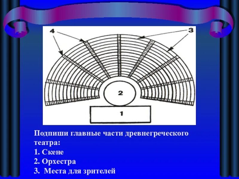 Театр древней Греции Скена. Афинский театр в древней Греции схема. Театр в древней Греции Скене орхестра. Схема театра в древней Греции. Части театра в древней греции