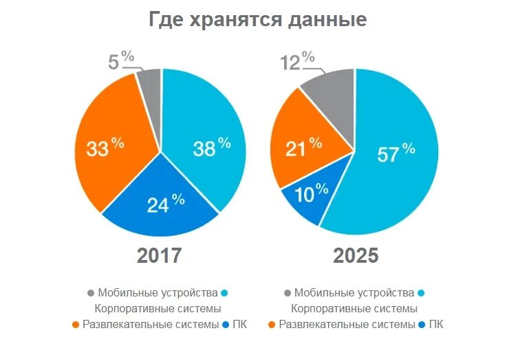 Где хранятся большие данные. Хранение информации диаграмма. The data age 2025. Большие объемы данных. Data 2017