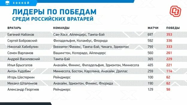 Сколько дают за победу в нхл. НХЛ вратари статистика. Вратари КХЛ У которых 100 побед.