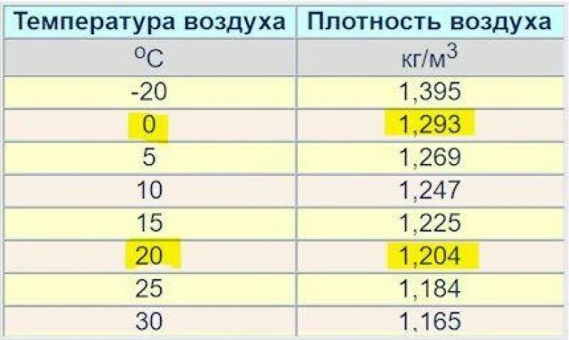 Плотность воздуха кг/м3 физика. Плотность воздуха в кг/м3. Плотность воздуха в зависимости от температуры таблица. Плотность воздуха при 20 градусах. Температура 27 недель