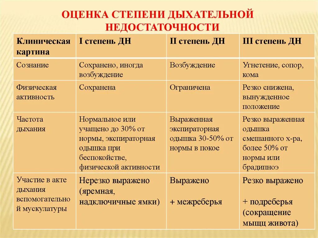 Диагноз дн 1. Стадии дыхательной недостаточности у детей. Оценка тяжести дыхательной недостаточности. Дыхательная недостаточность 1 степени определяется клинически. Критерии дыхательной недостаточности у детей.