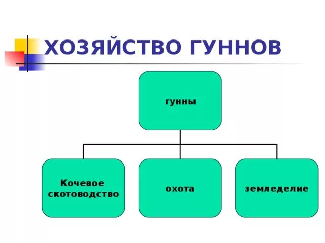 Словосочетание к слову гунны. Хозяйство гуннов. Общественный Строй гуннов. Гунны Общественное устройство. Хозяйство гуннов гуннов.