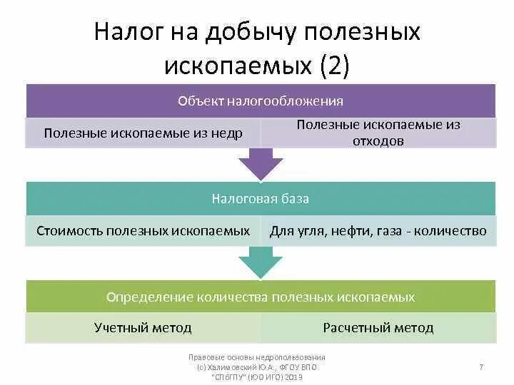 Налог на добычу полезных относится к