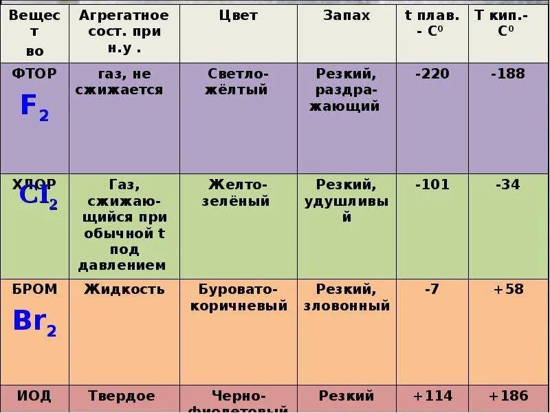 Хлор бром селен. Галогены презентация. Таблица галогенов химии. Таблица галогенов химии 9 класс. Характеристика галогенов таблица химические свойства.