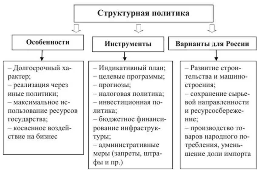 Цель современной экономической политики государства. Методы структурной экономической политики. Структурная политика. Цели структурной политики. Структурная политика государства.