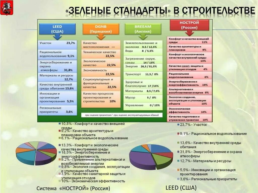 Российские зеленые стандарты строительства. Зеленые стандарты. Зеленые стандарты. Зеленый стандарт туризма. Зеленые стандарты в строительстве.