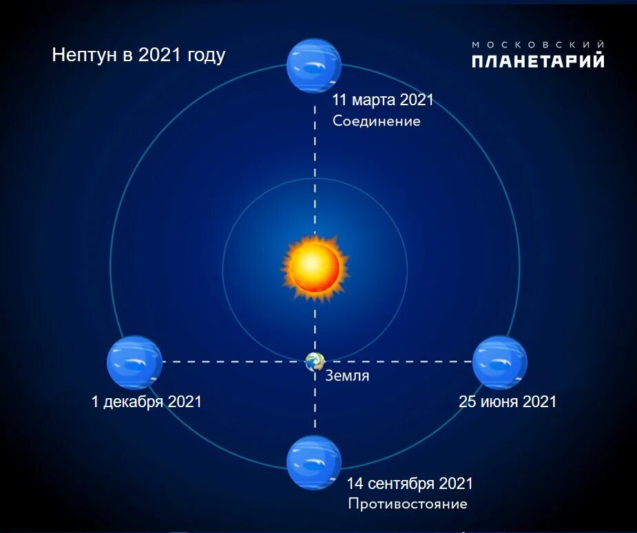 Солнце соединение солнце транзит. Планета в противостоянии с солнцем. Нептун и солнце. Нептун Планета и земля. Соединение и Противостояние планет с солнцем.