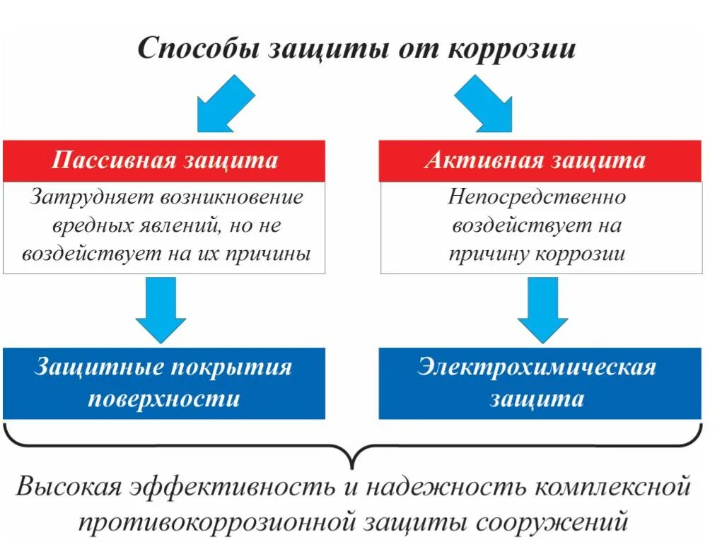 Активная коррозия